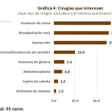 Captura-de-pantalla-2026-06-03-a-las-12.11.17-p.m Preocupa a poblanos el aumento de cirugías estéticas no certificadas
