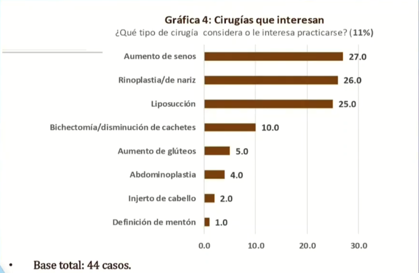 Preocupa a poblanos el aumento de cirugías estéticas no certificadas
