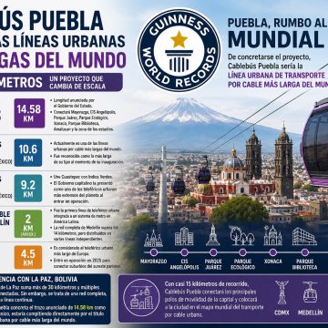 Cablebús Puebla alcanzará récord Guinness como la línea urbana por cable más larga del mundo